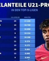 五大联赛球队U21出场时间榜：斯特拉斯堡居首，巴萨第二&amp;巴黎第四